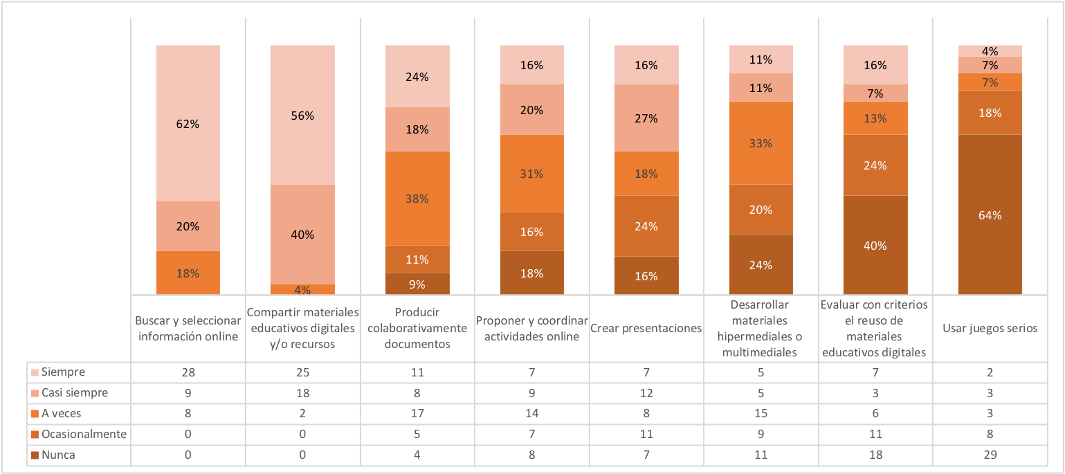 Porcentajes y cantidades de respuestas sobre actividades que realizan los docentes utilizando TIC