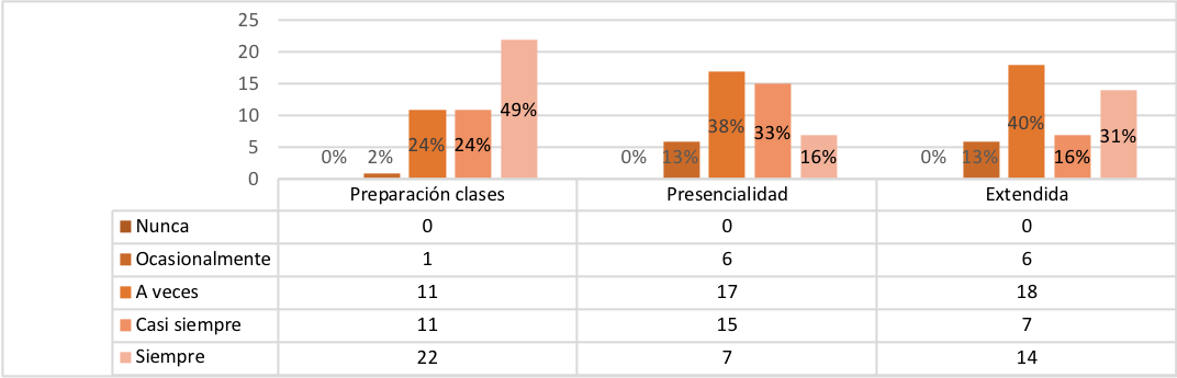 Porcentajes y cantidades de respuestas sobre momentos en que los profesores utilizan las TIC en la práctica docente