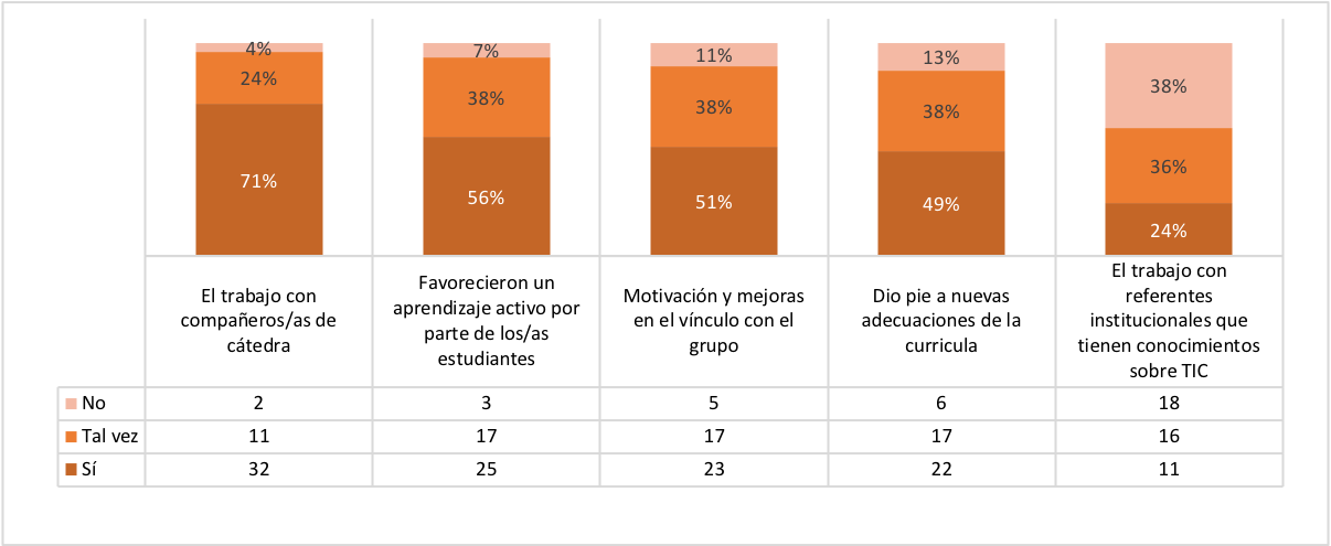 Logros percibidos por los docentes sobre la integración de las TIC en la enseñanza