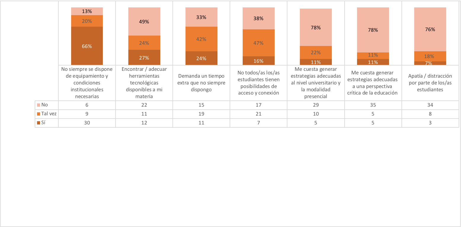 Porcentajes y cantidades de respuestas sobre las dificultades percibidas