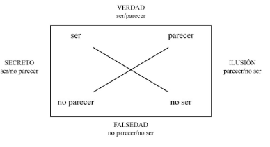 Figura 1. Cuadrado semitico de la veridiccin