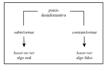 Figura 2. Esquema de la praxis desinformativa