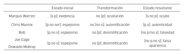 Resumen de las transformaciones veridictorias de Marquis Warren, Chris Mannix, Bob, Joe Gage y Oswaldo Mobray