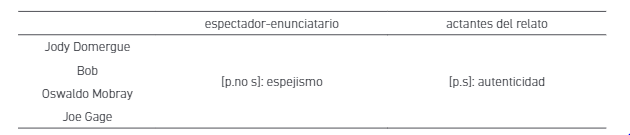 Disparidad veridictoria entre el espectador-enunciatario y los actantes del relato