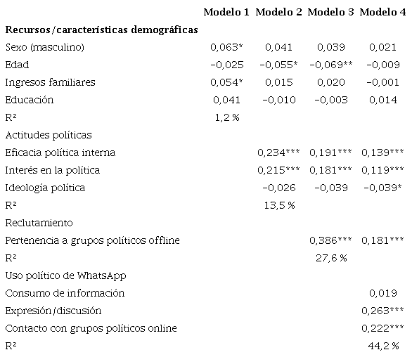 Análisis de regresión de la participación política offline, modalidad convencional 