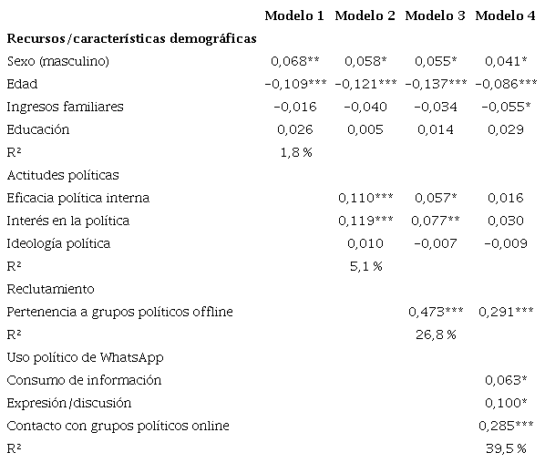Análisis de regresión de la participación política offline, modalidad protesta