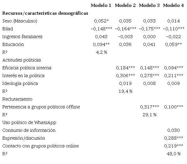 Análisis de regresión de la participación política online