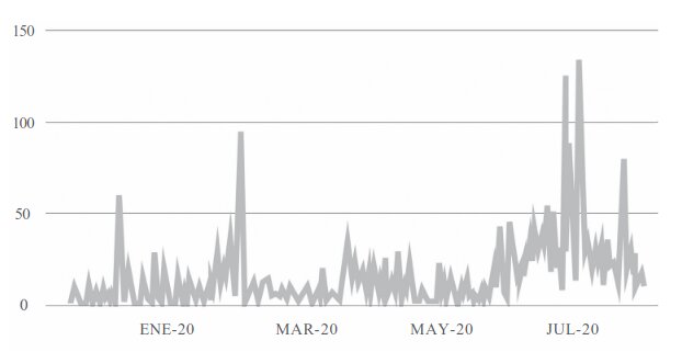 Registro de producción de contenido en Twitter por parte de SITOBUR