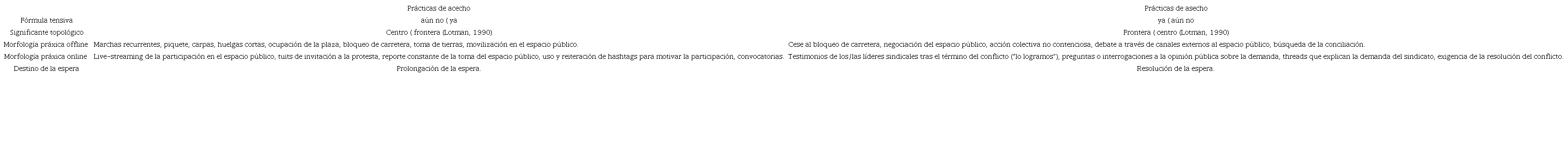 Diferencias semióticas del ritual del acecho y el asecho en la protesta sindical.