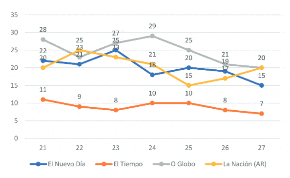 Total de push news por jornal