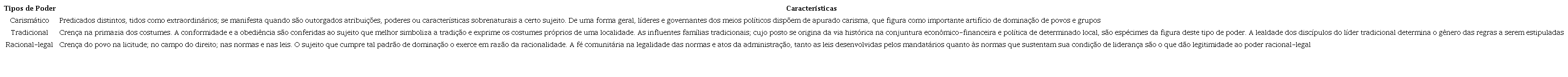 Tipos de poder e suas características de acordo com Max Weber