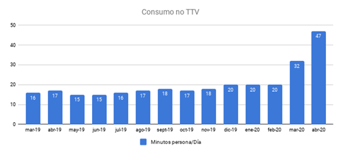 Minutos de televisión consumidos para otros usos