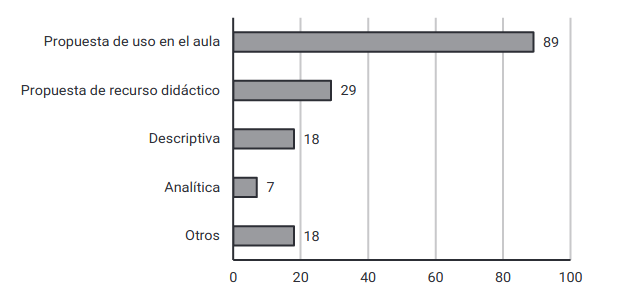 Distribución de referencias por tipo de investigación