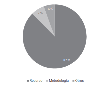 Tipo de uso del cine en el aula