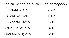 Nivel de percepción de los sentidos