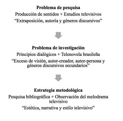 Problema de pesquisa, problema de investigación y estrategia metodológica