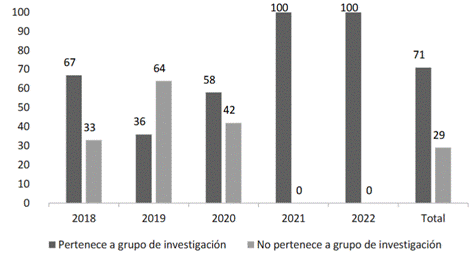 Publicaciones indexadas y pertenencia a un grupo o no de investigación del 2018 al 2022