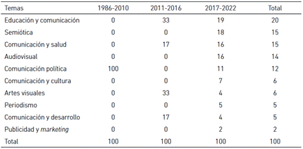 Total de publicaciones indexadas en Scopus o WoS según temas y periodos (en porcentaje)