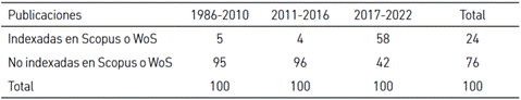 Trabajos en publicaciones indexadas y no indexadas en Scopus o WoS por periodo