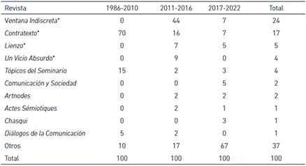 Revistas indexadas y no indexadas donde más se han publicado artículos (en porcentaje)