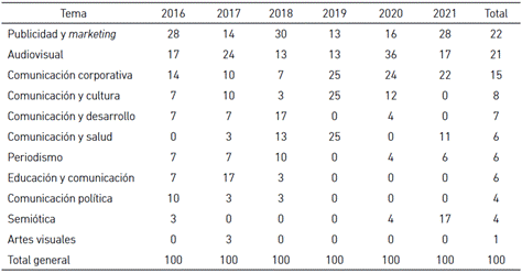 Trabajos de investigación y tesis de licenciatura por año y tema para optar el grado de licenciado (en porcentaje)