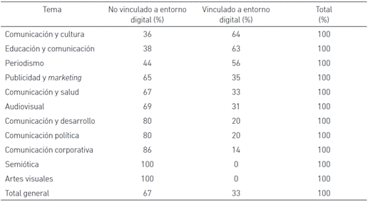 Temas de investigación y su relación con el entorno digital (en porcentaje)