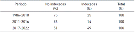 Publicaciones indexadas y no indexadas según periodo de publicación