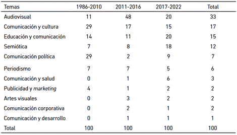 Total de publicaciones de docentes según temas y periodos (en porcentaje
