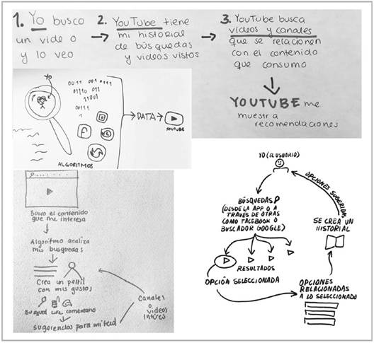 Diagramas centrados en las búsquedas y los usuarios 