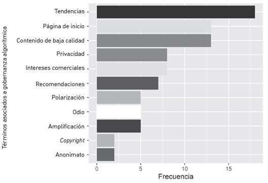 Términos asociados a la gobernanza algorítmica y su frecuencia en el discurso de los entrevistados