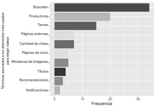 Términos asociados a los elementos más usados para elegir videos y su frecuencia en el discurso de los entrevistados