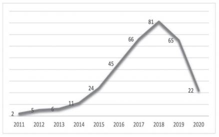 Número de producciones cinematográficas sobre instagrammers