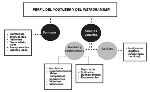 Pefil del youtuber y del instagrammer en el cine