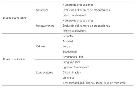 Categorías y variables de análisis