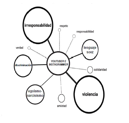 Predominio de valores y contravalores en los perfiles de youtubers e instagrammers en el cine