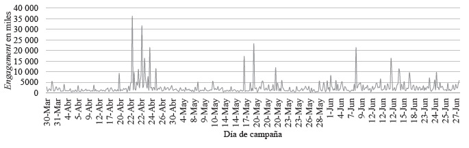 Número de me gusta a los tuits de RAC durante la campaña presidencial en México en el 2018 