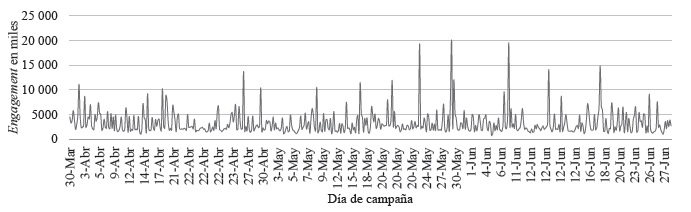 Número de me gusta a los tuits de JAMK durante la campaña presidencial en México en el 2018 