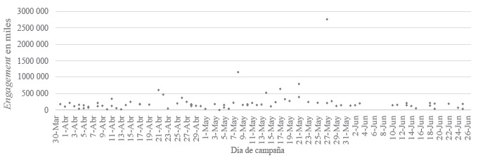 Número de reproducciones de los videos en el timeline de AMLO durante la campaña presidencial en México en el 2018 