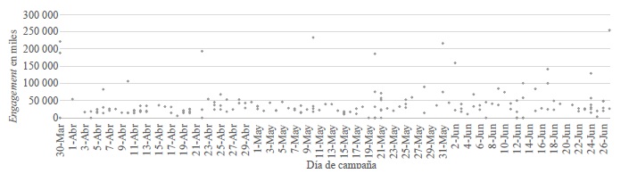Número de reproducciones de los videos en el timeline de RAC durante la campaña presidencial en México en el 2018 