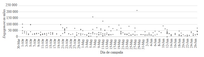 Número de reproducciones de los videos en el timeline de JAMK durante la campaña presidencial en México en el 2018 