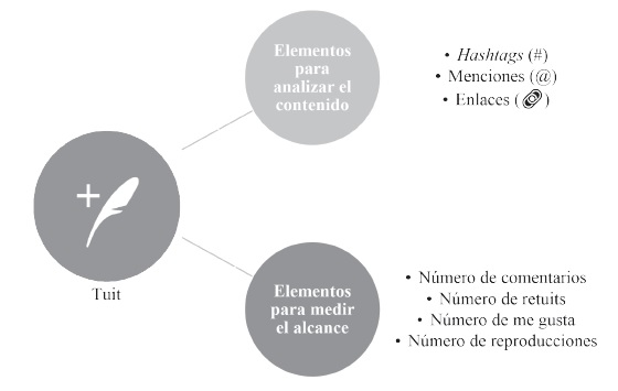 Elementos de contenido y alcance para el análisis de un tuit