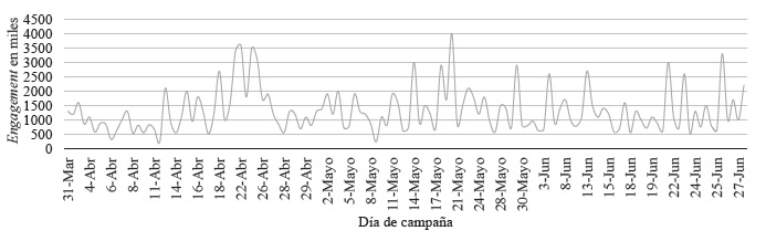 Número de comentarios a los tuits de AMLO durante la campaña presidencial en México en el 2018 