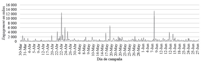 Número de comentarios a los tuits de RAC durante la campaña presidencial en México en el 2018 