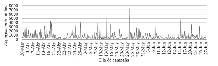 Número de comentarios a los tuits de JAMK durante la campaña presidencial en México en el 2018 