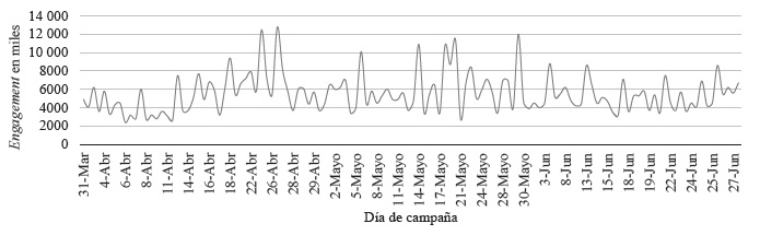 Número de retuits a los tuits de AMLO durante la campaña presidencial en México en el 2018 