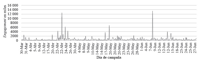 Número de retuits a los tuits de RAC durante la campaña presidencial en México en el 2018 