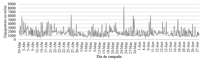 Número de retuits a los tuits de JAMK durante la campaña presidencial en México en el 2018 