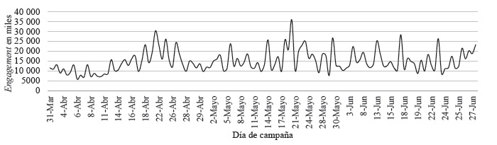 Número de me gusta a los tuits de AMLO durante la campaña presidencial en México en el 2018 