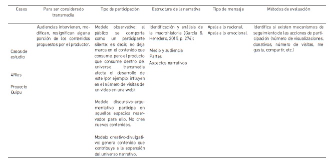 Matriz de análisis aplicada para la revisión de dos proyectos transmediales de no ficción