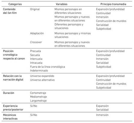 Categorías del análisis de contenido y su relación con los principios transmedia